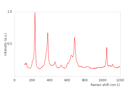 Handbook of Raman Spectra