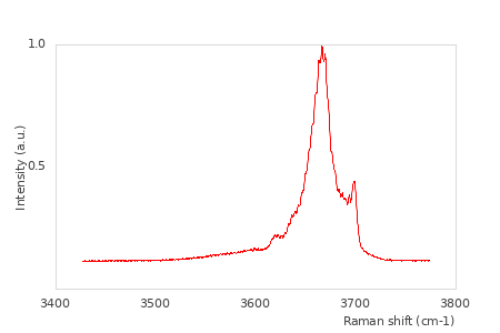 Handbook of Raman Spectra