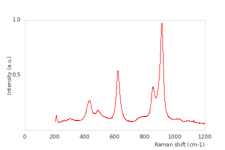 Handbook of Raman Spectra